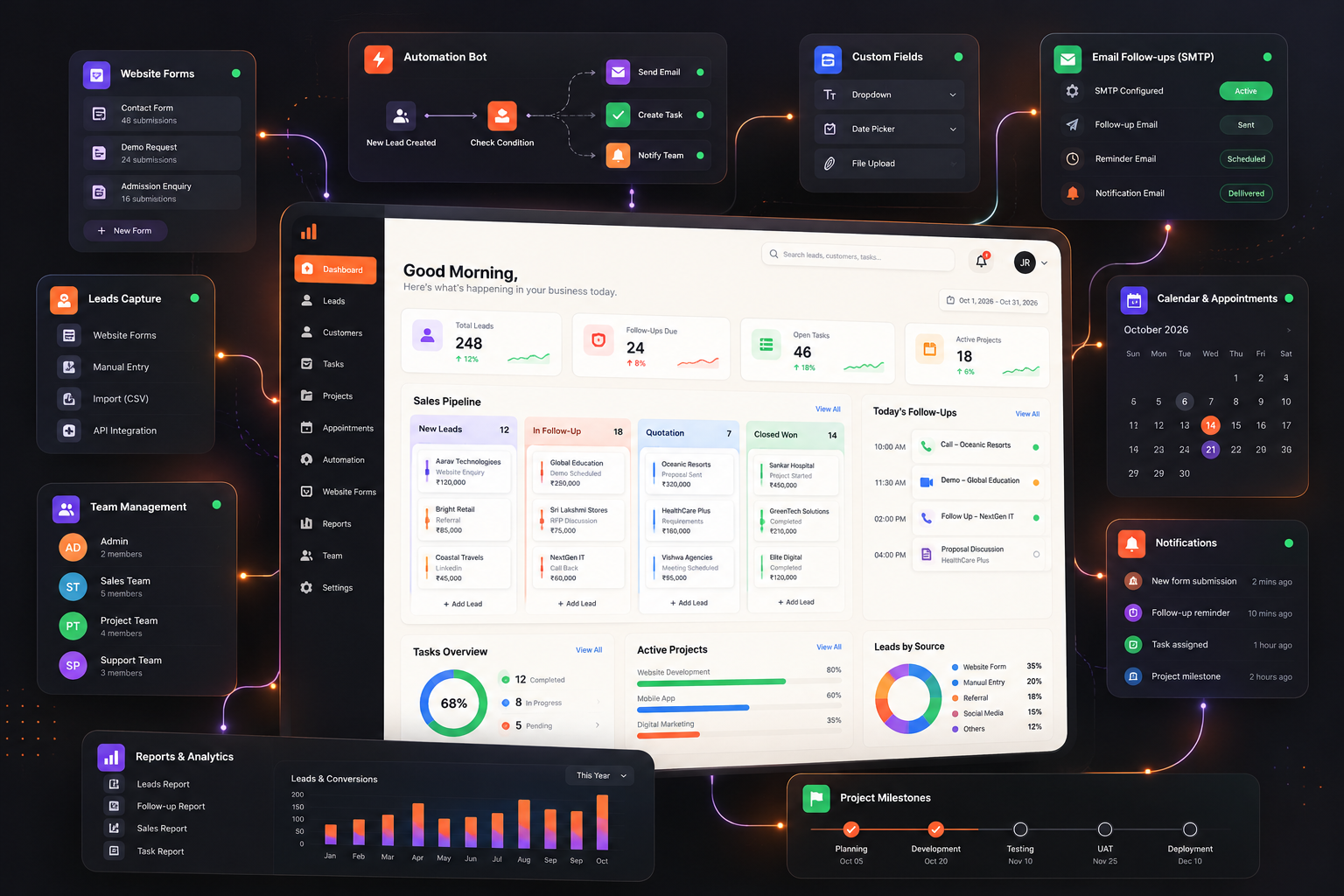 FollowUpPro workspace overview showing leads, website forms, follow-ups, tasks, projects, automation, custom fields, email, appointments, team management and reports